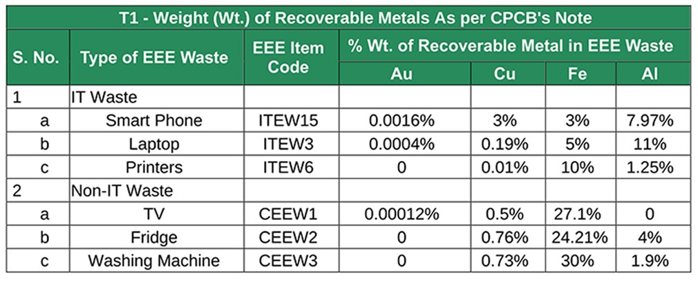 E-Waste : Calculation for Required No. of Recycled Metal Wise EPR Certificates